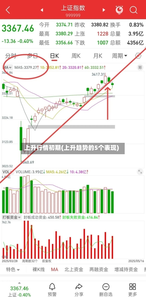 上升行情初期(上升趋势的5个表现)-第3张图片